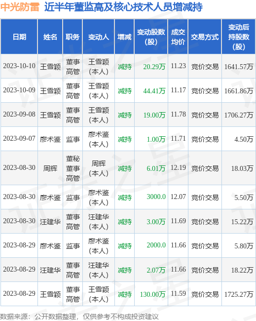 中光防雷：10月10日公司高管王雪颖减持公司股份合计20.29万股